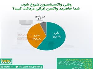 از هر ۱۰ شهروند بالای ۱۸ سال، تقریبا ۶ نفر حاضر است واکسن ایرانی دریافت کند