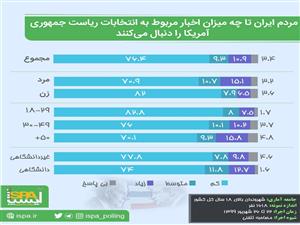 تازه‌ترین نظرسنجی ایسپا با محوریت انتخابات ریاست‌جمهوری آمریکا منتشر شد