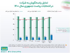 میزان تمایل مردم به شرکت در انتخابات ریاست جمهوری ۱۴۰۰