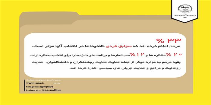 👣 گام به گام با نظرسنجی های انتخاباتی ایسپا تا انتخابات دوازدهمین دوره ریاست جمهوری